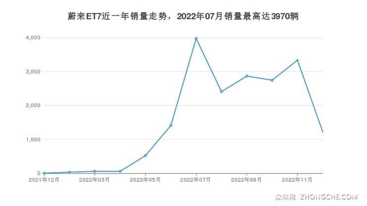 蔚来ET7近一年销量走势，2022年07月销量最高达3970辆