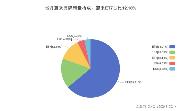 12月蔚来品牌销量构成，蔚来ET7占比12.18%