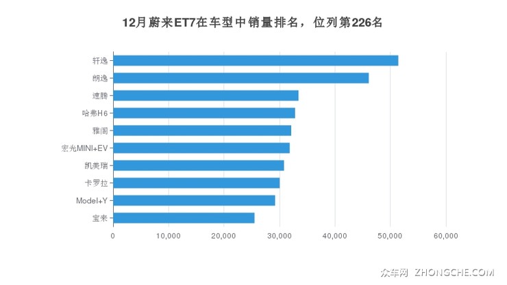 12月蔚来ET7在车型中销量排名，位列第226名