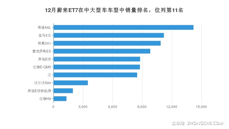 12月蔚来ET7在中大型车车型中销量排名，位列第11名