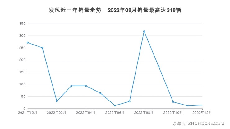 发现近一年销量走势，2022年08月销量最高达318辆