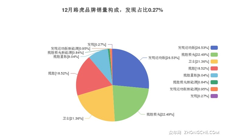 12月路虎品牌销量构成，发现占比0.27%
