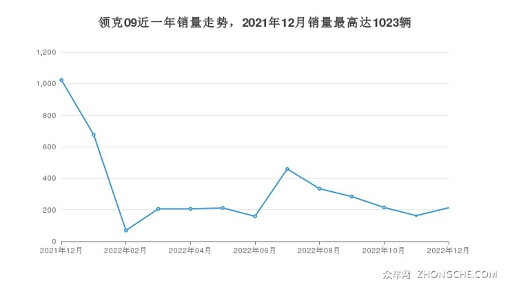 领克09近一年销量走势，2021年12月销量最高达1023辆