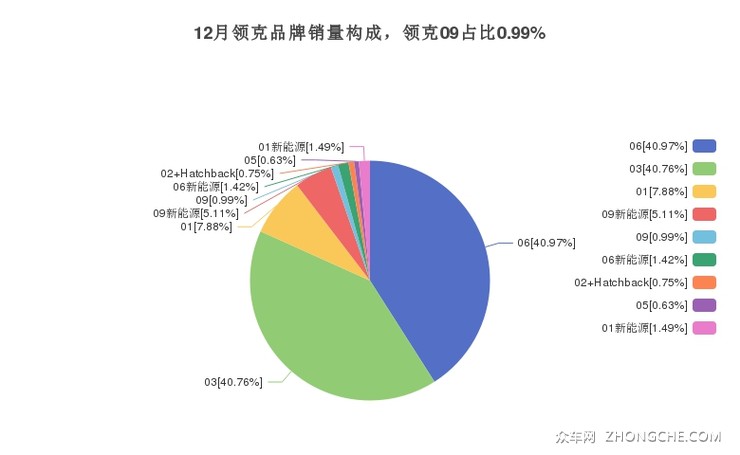 12月领克品牌销量构成，领克09占比0.99%