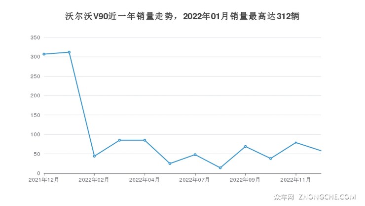 沃尔沃V90近一年销量走势，2022年01月销量最高达312辆