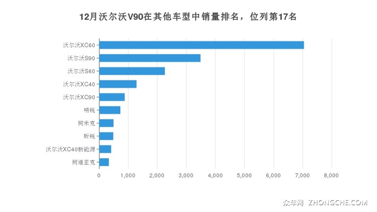 12月沃尔沃V90在其他车型中销量排名，位列第17名