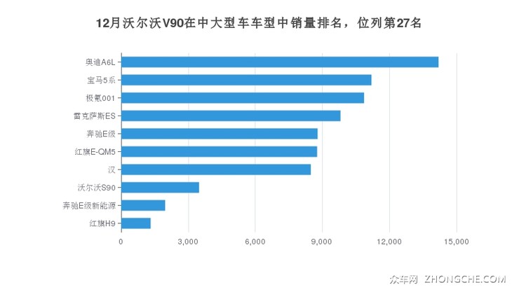 12月沃尔沃V90在中大型车车型中销量排名，位列第27名