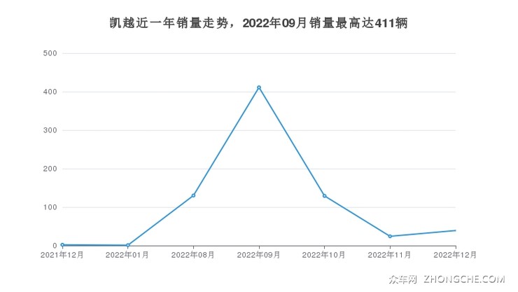 凯越近一年销量走势，2022年09月销量最高达411辆