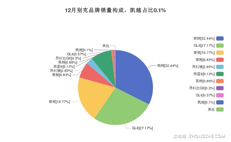 12月别克品牌销量构成，凯越占比0.1%