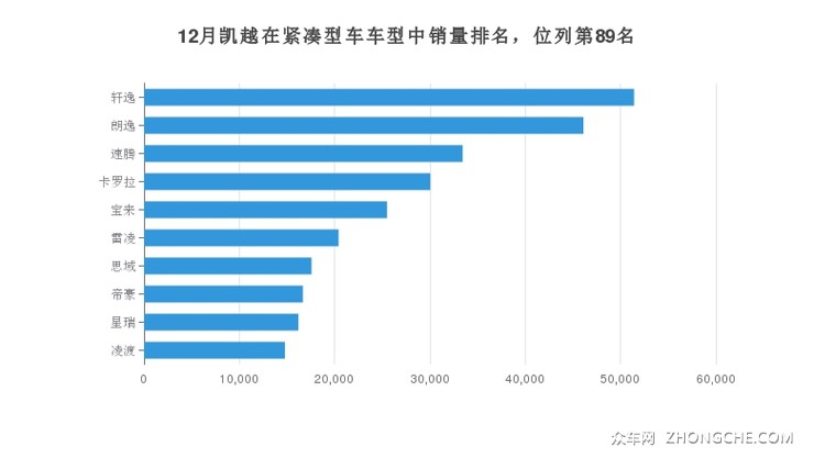 12月凯越在紧凑型车车型中销量排名，位列第89名