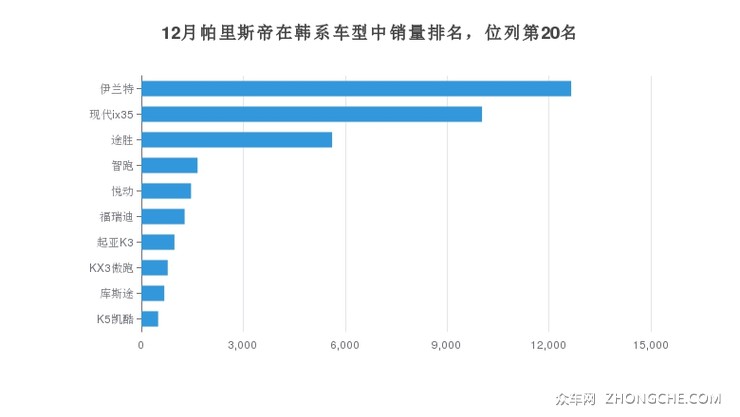 12月帕里斯帝在韩系车型中销量排名，位列第20名