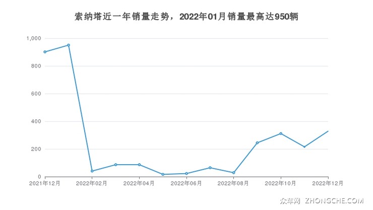 索纳塔近一年销量走势，2022年01月销量最高达950辆