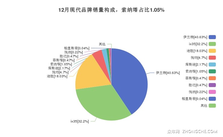 12月现代品牌销量构成，索纳塔占比1.05%