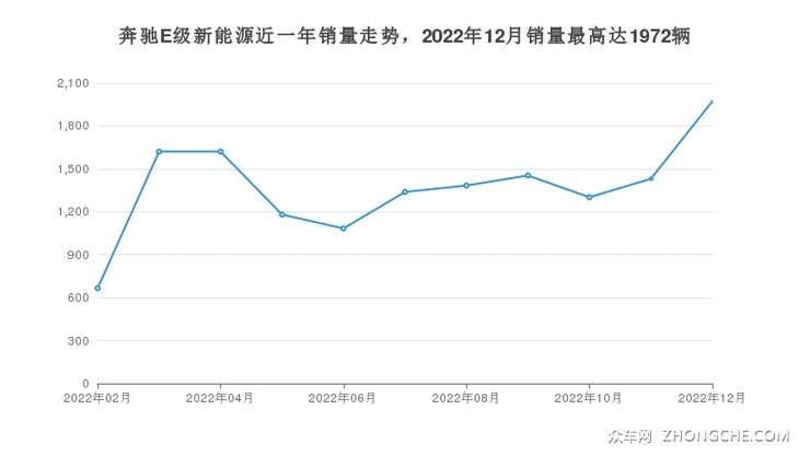 奔驰E级新能源近一年销量走势，2022年12月销量最高达1972辆