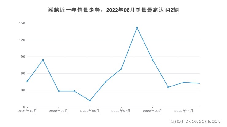 添越近一年销量走势，2022年08月销量最高达142辆