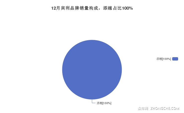 12月宾利品牌销量构成，添越占比100%