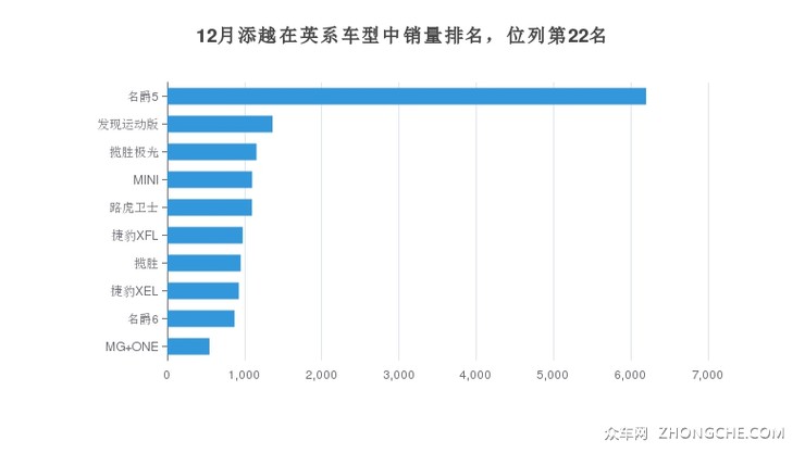 12月添越在英系车型中销量排名，位列第22名