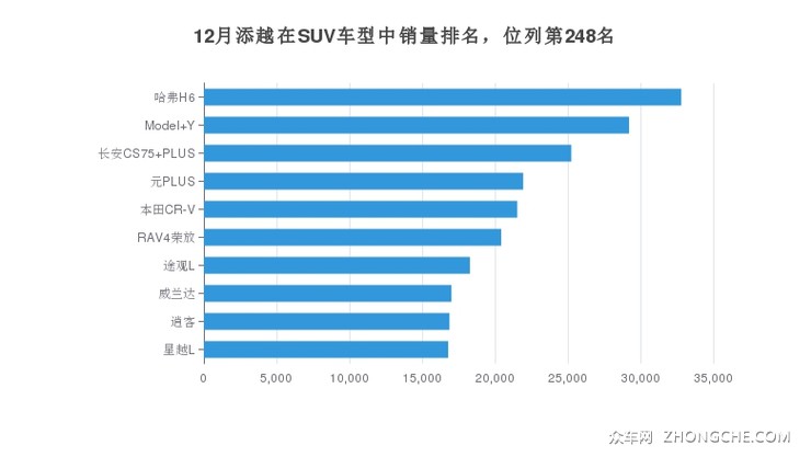 12月添越在SUV车型中销量排名，位列第248名