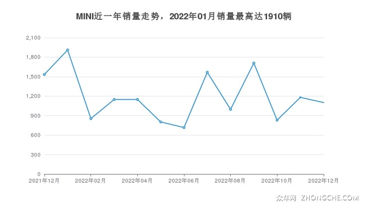 MINI近一年销量走势，2022年01月销量最高达1910辆