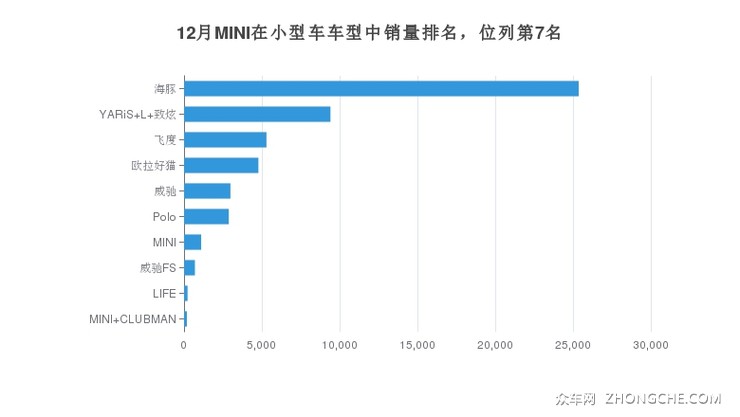 12月MINI在小型车车型中销量排名，位列第7名