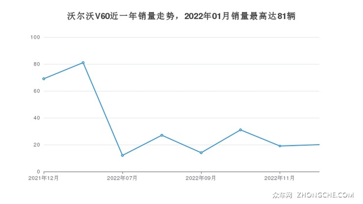 沃尔沃V60近一年销量走势，2022年01月销量最高达81辆