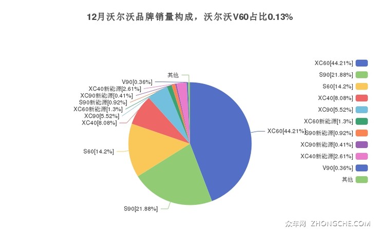 12月沃尔沃品牌销量构成，沃尔沃V60占比0.13%