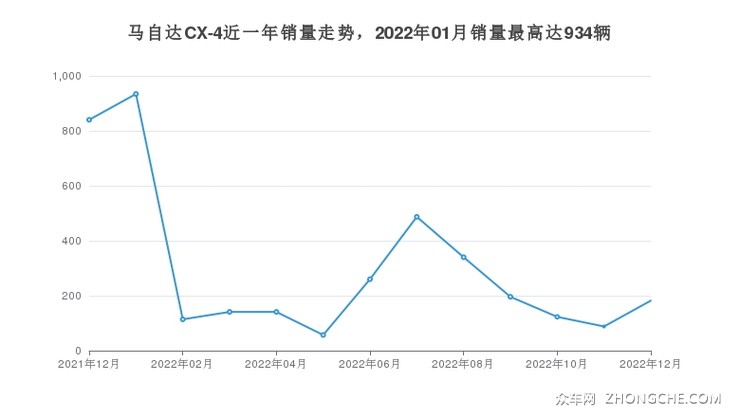 2022年12月马自达cx4销量多少在日系车中排名怎么样