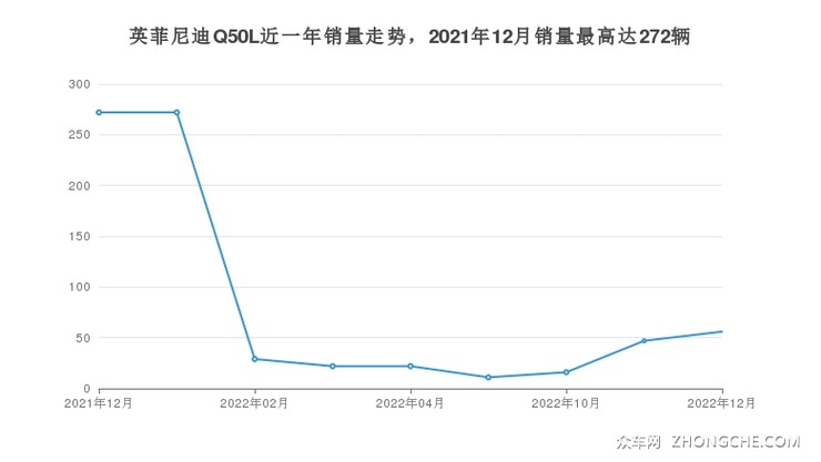 英菲尼迪Q50L近一年销量走势，2021年12月销量最高达272辆