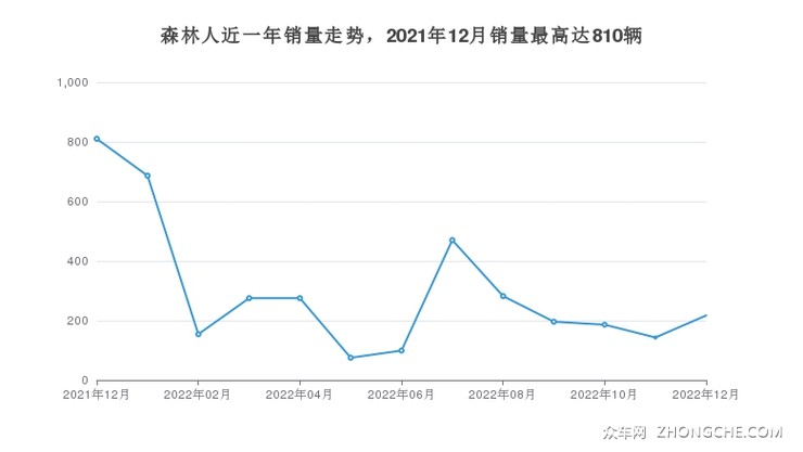 森林人近一年销量走势，2021年12月销量最高达810辆