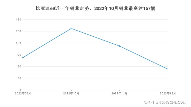 比亚迪e9近一年销量走势，2022年10月销量最高达157辆