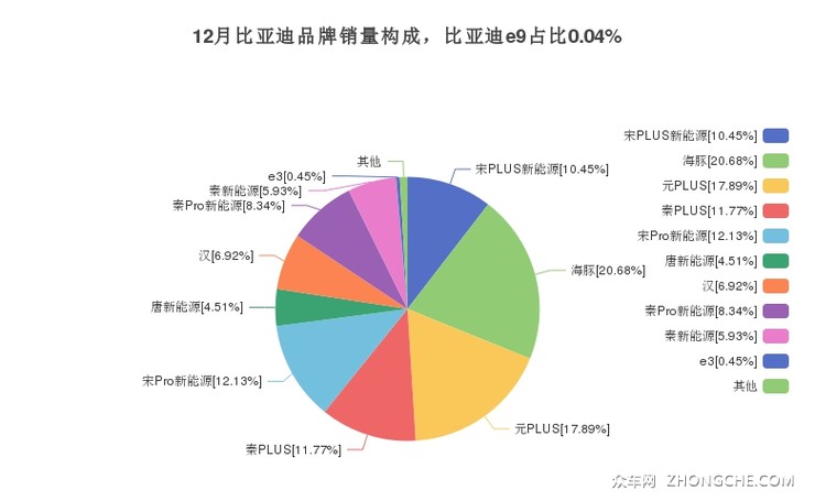 12月比亚迪品牌销量构成，比亚迪e9占比0.04%