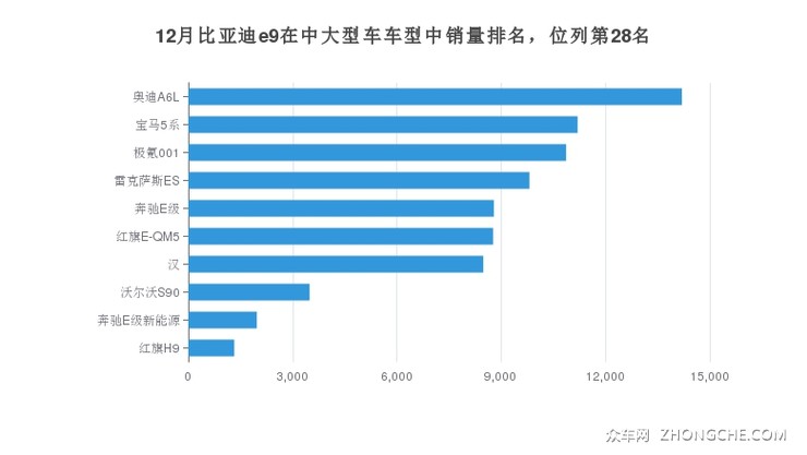 12月比亚迪e9在中大型车车型中销量排名，位列第28名