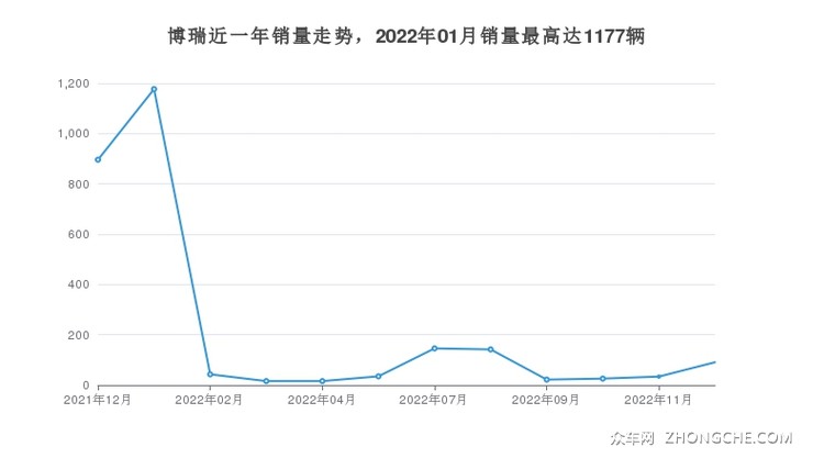 博瑞近一年销量走势，2022年01月销量最高达1177辆