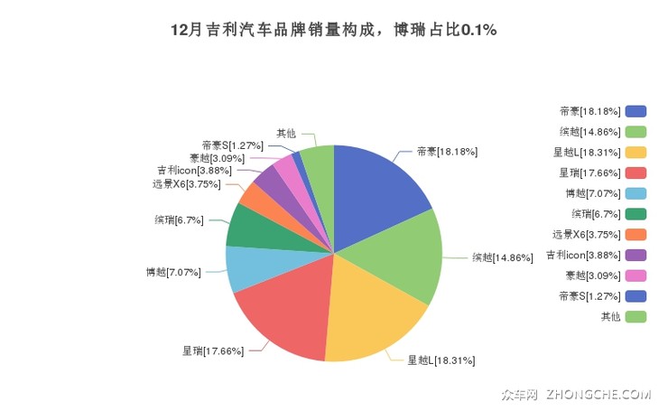 12月吉利汽车品牌销量构成，博瑞占比0.1%