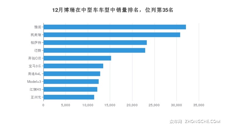 12月博瑞在中型车车型中销量排名，位列第35名