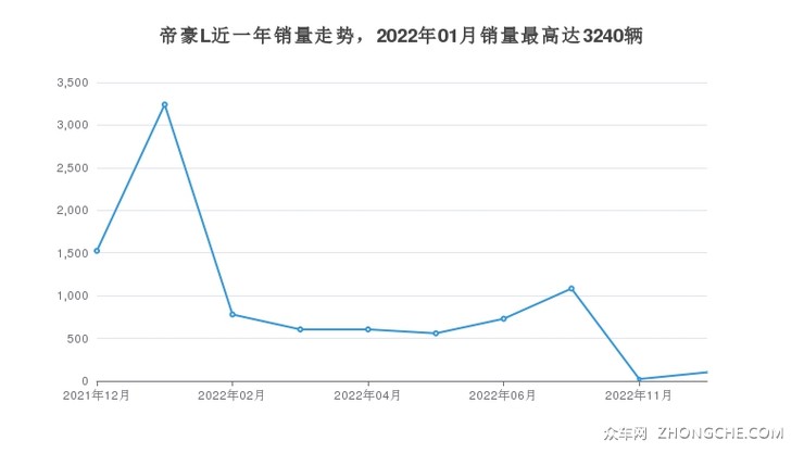 帝豪L近一年销量走势，2022年01月销量最高达3240辆