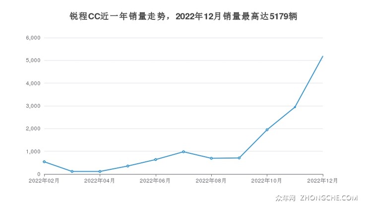 锐程CC近一年销量走势，2022年12月销量最高达5179辆