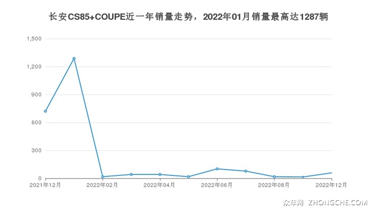 长安CS85 COUPE近一年销量走势，2022年01月销量最高达1287辆