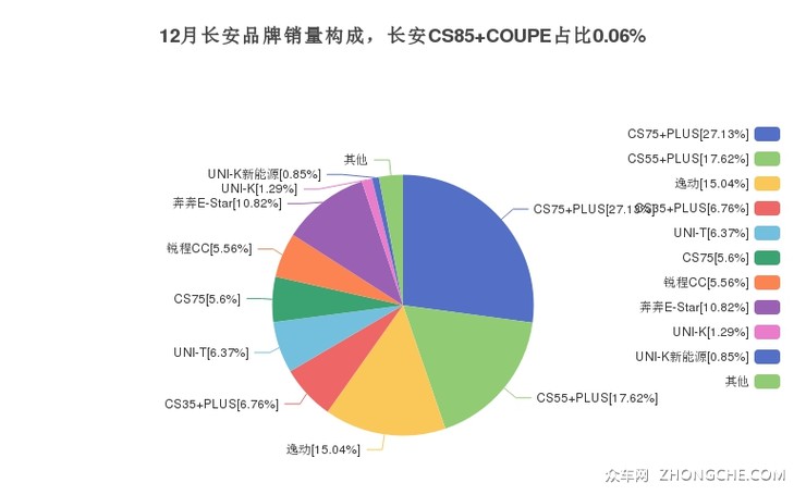 12月长安品牌销量构成，长安CS85 COUPE占比0.06%