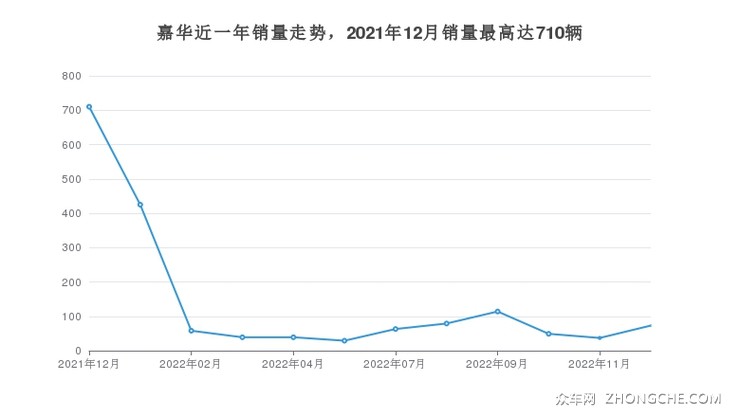 嘉华近一年销量走势，2021年12月销量最高达710辆