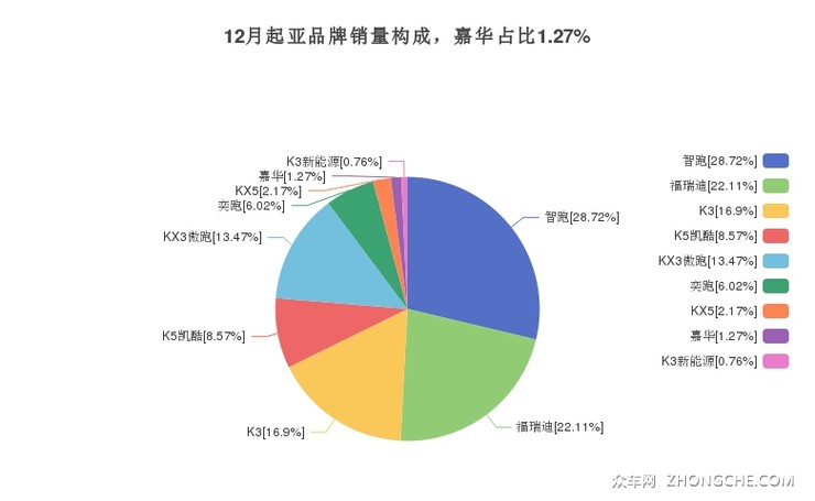 12月起亚品牌销量构成，嘉华占比1.27%