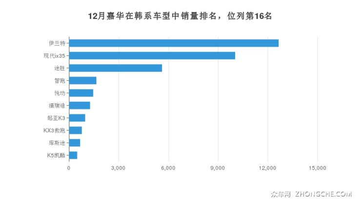 12月嘉华在韩系车型中销量排名，位列第16名