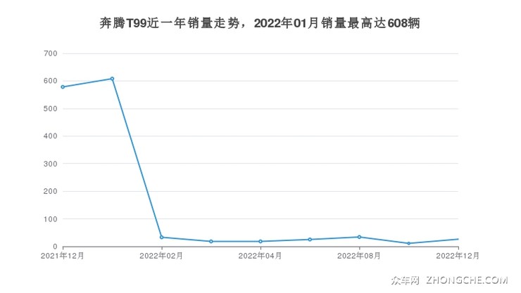 奔腾T99近一年销量走势，2022年01月销量最高达608辆