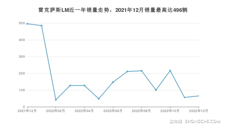 雷克萨斯LM近一年销量走势，2021年12月销量最高达496辆