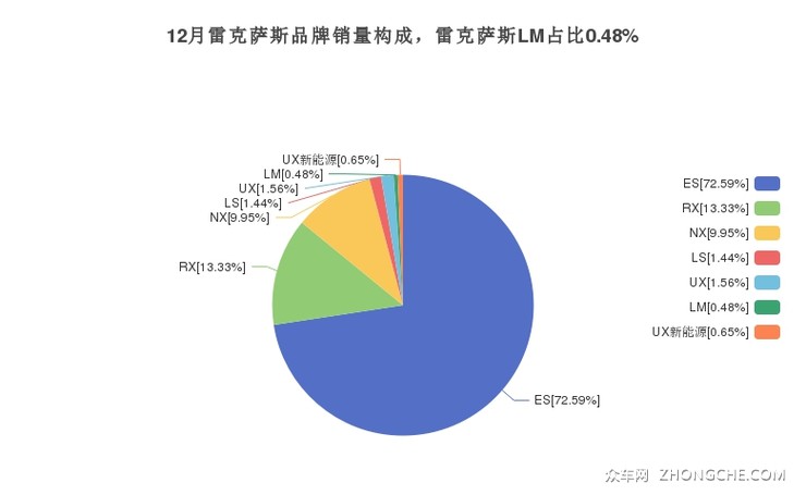 12月雷克萨斯品牌销量构成，雷克萨斯LM占比0.48%