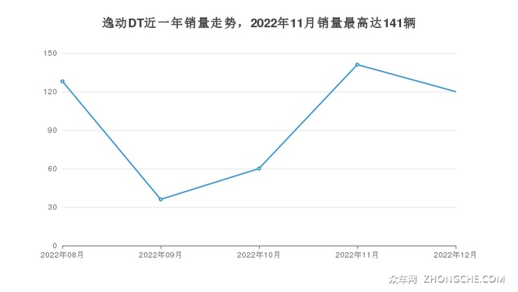 逸动DT近一年销量走势，2022年11月销量最高达141辆