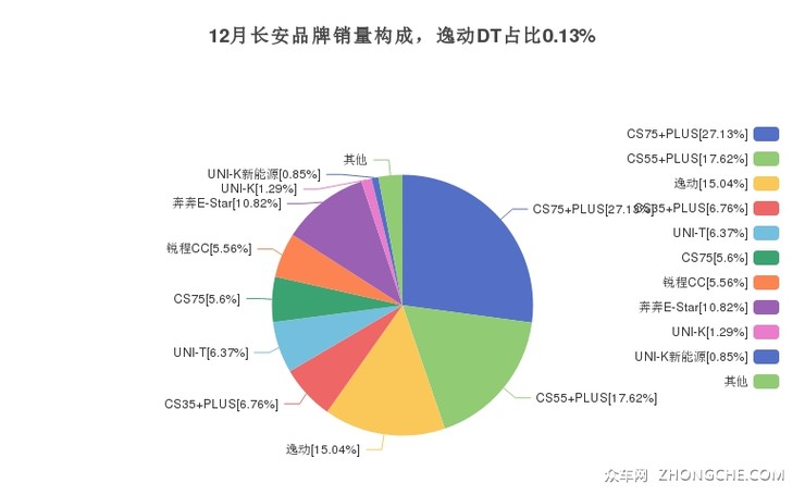 12月长安品牌销量构成，逸动DT占比0.13%