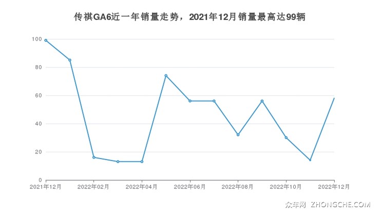 传祺GA6近一年销量走势，2021年12月销量最高达99辆
