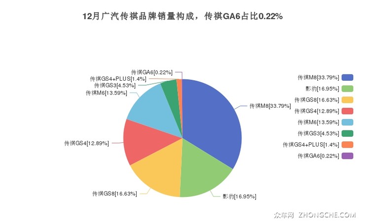 12月广汽传祺品牌销量构成，传祺GA6占比0.22%