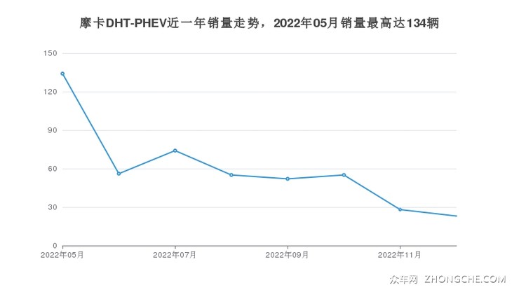 摩卡DHT-PHEV近一年销量走势，2022年05月销量最高达134辆